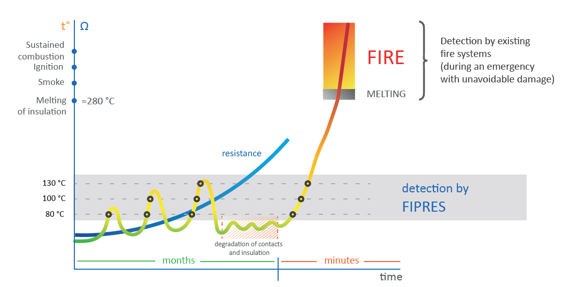 Graph with heating and resistance increasing. Temperature stickers detect degradation of contacts earlier than melting and fire.