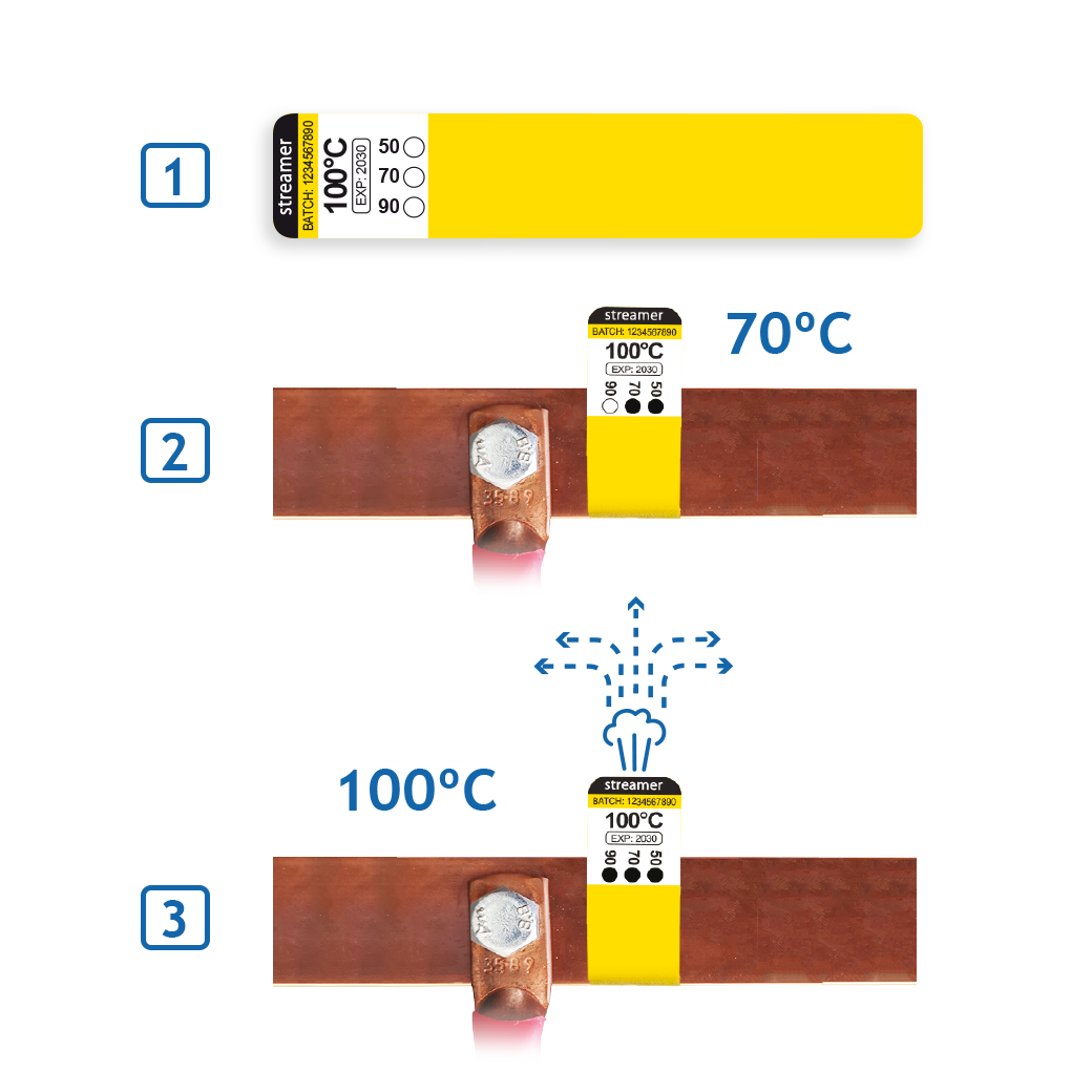 Temperature indication sticker is wrapped around busbar and emits gas after reaching activation temperature.