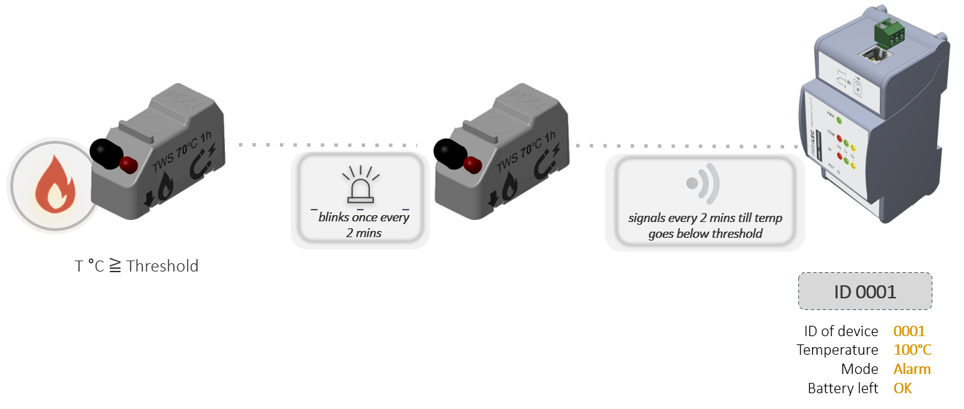 TWS sensor, receiver operation Alarm mode.png
