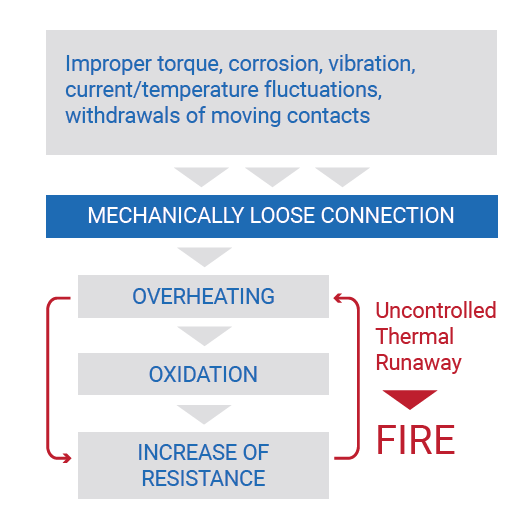 Mechanically loose connections cause overheating, oxidation, increase of resistance and then fire.